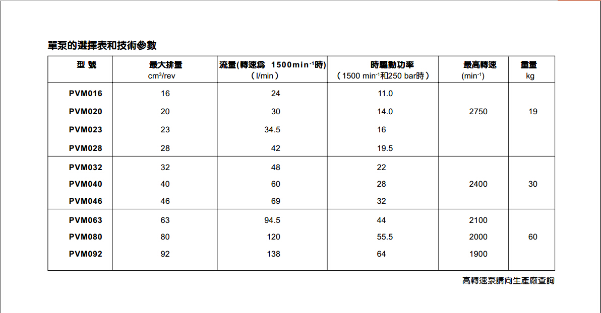 派克PVM系列柱塞泵常见型号及其参数