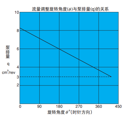 不二越VDS系列叶片泵角度与排量的关系