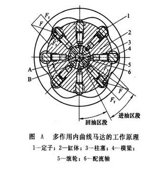 低速液压马达工作原理