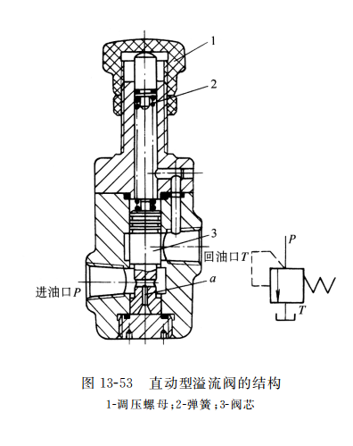 直动型溢流阀的结构