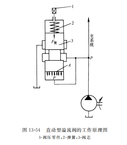 直动型溢流阀的工作原理图