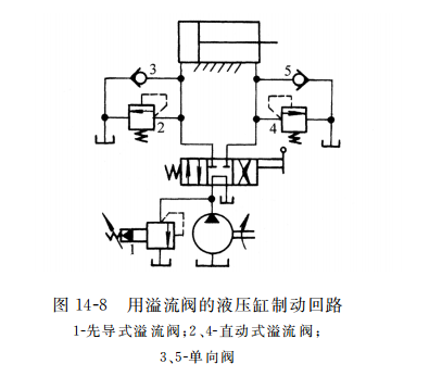  用溢流阀的液压缸制动回路