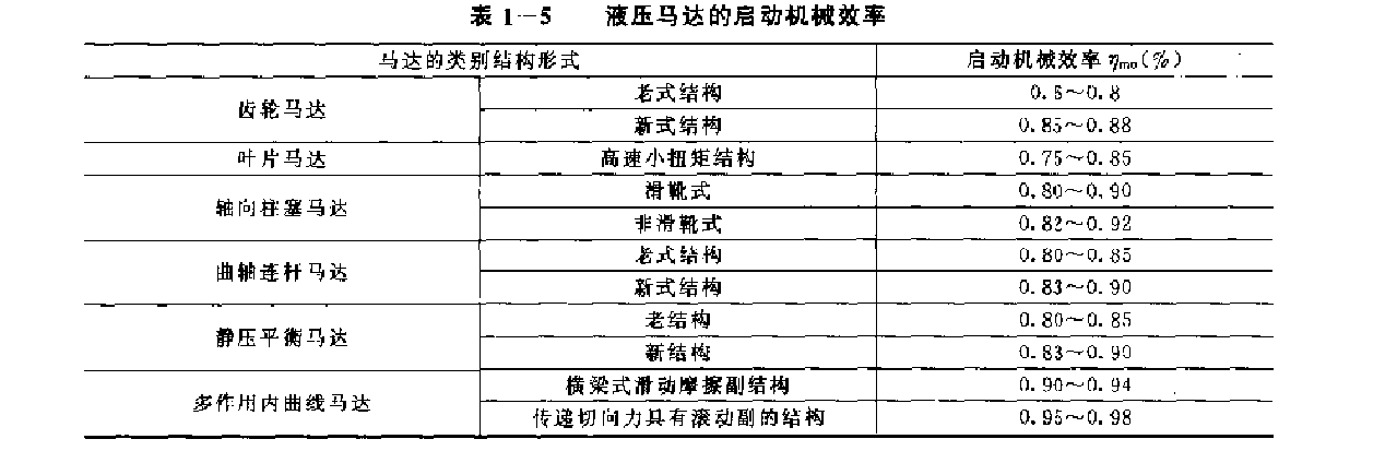 不同结构形式的液压马达的启动机械效率